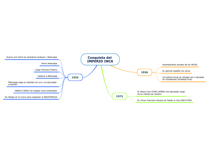 Conquista Del IMPERIO INCA Mind Map